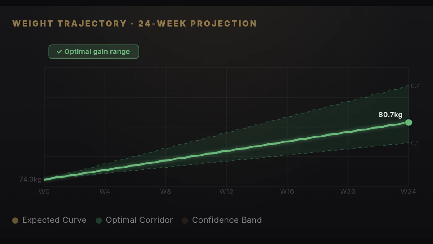 Weight trajectory over 24 weeks with confidence band in the Calorie Calculator Pro