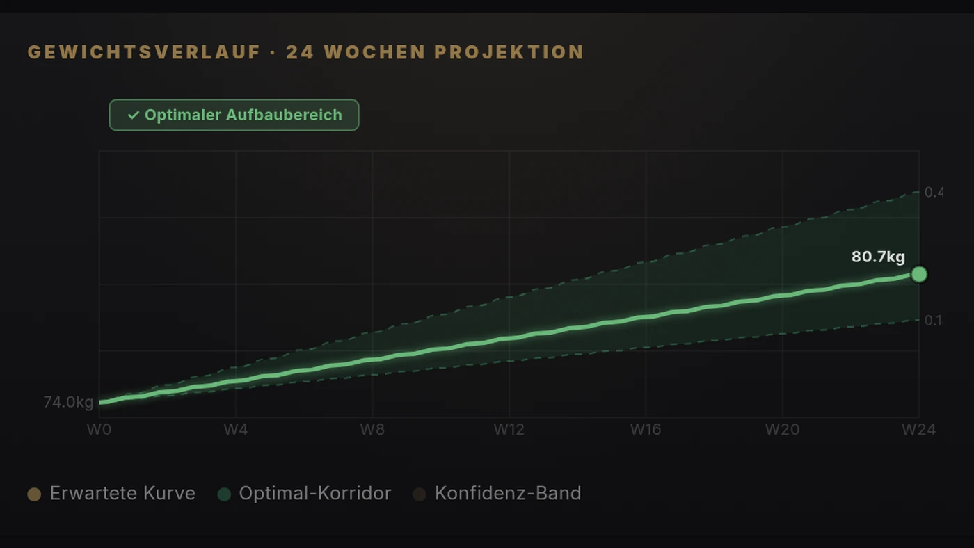 Gewichtsverlauf &uuml;ber 24 Wochen mit Konfidenzband im Kalorienrechner Pro