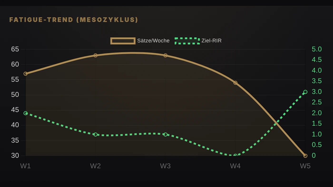 Fatigue-Trend &uuml;ber f&uuml;nf Wochen Mesozyklus im Trainingsplan Generator Pro