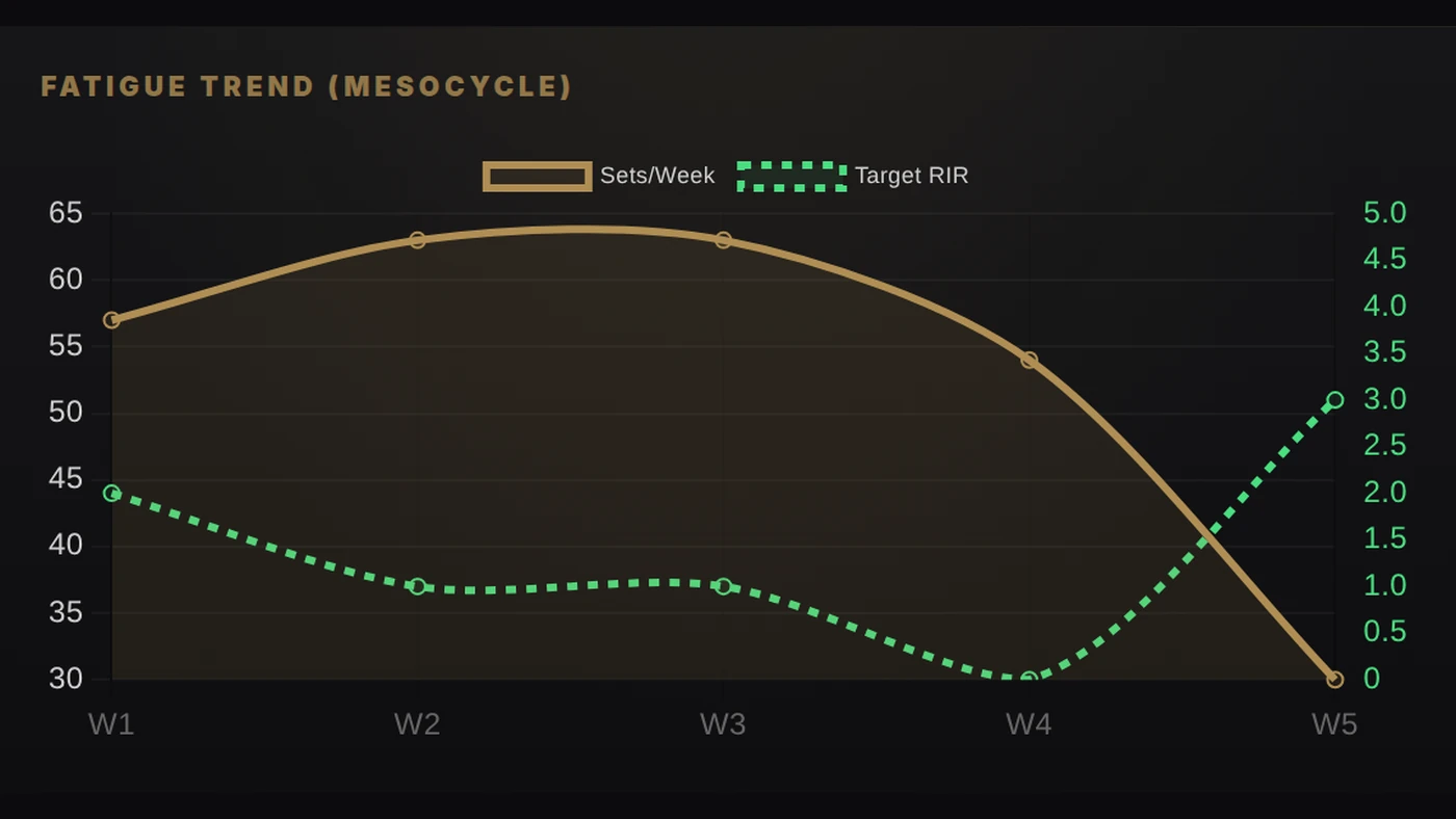 Fatigue trend across a five-week mesocycle in the Workout Plan Generator Pro